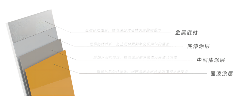 底漆、中間漆、面漆的分工及作用